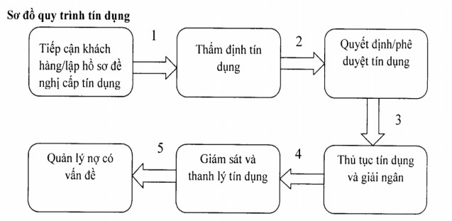 Hình 2 11 Lưu đồ quy trình tín dụng của ABBANK Nguồn tác giả 1
