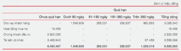 Hình 1 1 Dự nợ quá hạn Techcombank năm 2016 Nguồn Báo cáo thường niên ngân hàng 30
