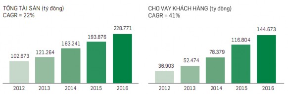 Hình 1 2 Tổng tài sản và cho vay khách hàng của VPBANK năm 2016 Nguồn Báo cáo 1
