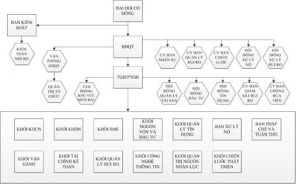 Hình 2 1 Cơ cấu tổ chức của ngân hàng ABBANK Nguồn Báo cáo thường niên Ngân 2