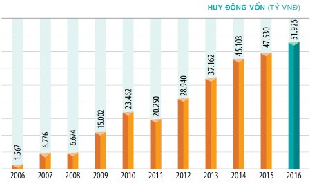 Hình 2 2 Tình hình huy động vốn của ABBANK qua các năm Nguồn Báo cáo thường 1