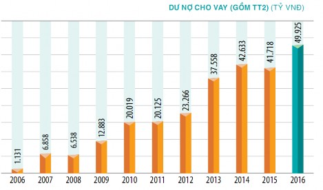Hình 2 3 Tình hình dư nợ cho vay của ABBANK qua các năm Nguồn Báo cáo thường niên 2