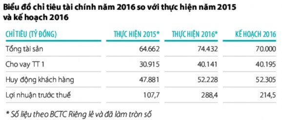 Hình 2 4 Biểu đồ chỉ tiêu tài chính năm 2016 của ABBANK Nguồn Báo cáo thường 3