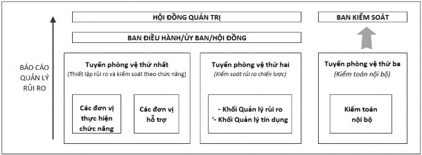 Hình 2 5 Sơ đồ tổ chức quản lý rủi ro tín dụng ABBANK Nguồn Chính sách quản 4