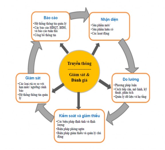 Hình 2 6 Quy trình quản trị rủi ro tín dụng ABBANK Nguồn Khung Quản lý rủi ro 1