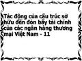 Tác động của cấu trúc sở hữu đến đòn bẩy tài chính của các ngân hàng thương mại Việt Nam - 11