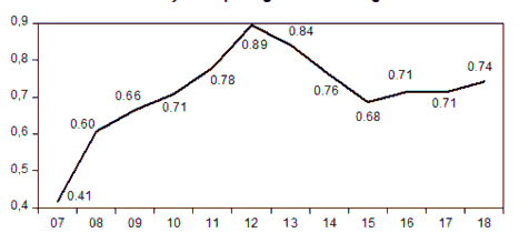 Nguồn Báo cáo tài chính của các NHTM Việt Nam 2 3 1 3 Nợ xấu và hiệu quả hoạt 3