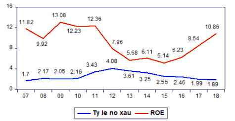 Nguồn Báo cáo tài chính của các NHTM Việt Nam Biểu diễn 2 chỉ số trên cùng 4