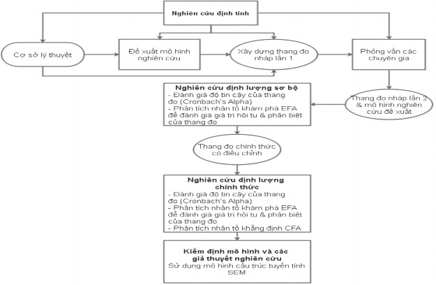 Hình 3 1 – Quy trình nghiên cứu Nguồn Xây dựng từ tác giả Thuyết minh kế 1