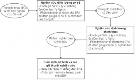 Quy Trình Nc Định Lượng (Nguồn: Xây Dựng Từ Tác Giả)