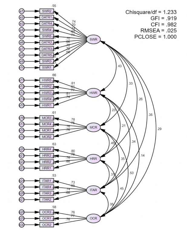 Hình 4 2 – Kết quả CFA nhóm biến độc lập theo dạng sơ đồ đã chuẩn hoá 2