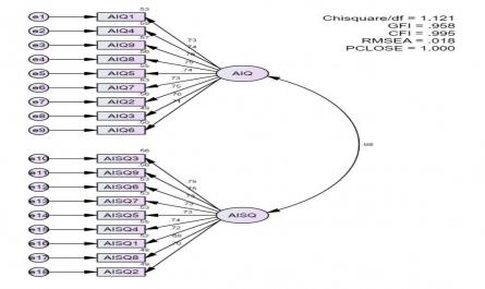 Hệ Số Hồi Quy Chuẩn Hoá Của Các Biến Độc Lập Standardized Regression Weights: (Group Number 1 –