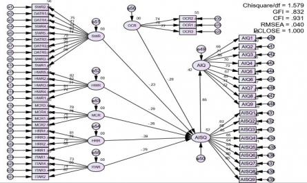 Hệ Số Hồi Quy Chưa Chuẩn Hoá Của Các Biến Trong Phân Tích Sem