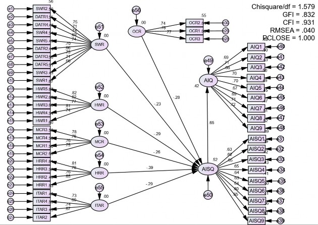 Hình 4 4 – Sơ đồ mô hình cấu trúc SEM Nguồn Kết quả được tập hợp qua 1