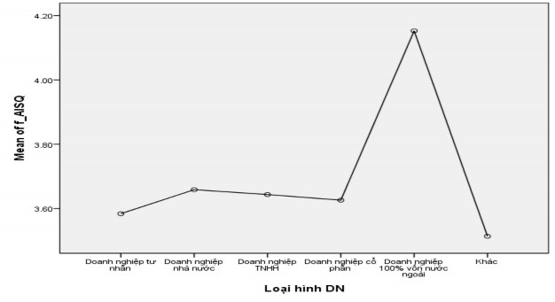 Biểu đồ 4 1 – Biểu đồ thể hiện sự khác biệt trong đánh giá về mức độ 2