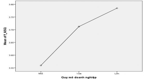 Biểu đồ 4 2 – Biểu đồ thể hiện sự khác biệt trong đánh giá về mức độ 1