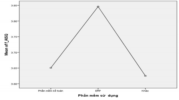 Biểu đồ 4 3 – Biểu đồ thể hiện sự khác biệt trong đánh giá về mức độ 2