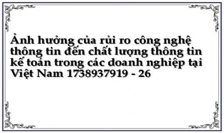 Bùi Quang Hùng, Đồng Quang Chung (2020). Mối Quan Hệ Giữa Rủi Ro Công Nghệ Thông Tin Và Chất