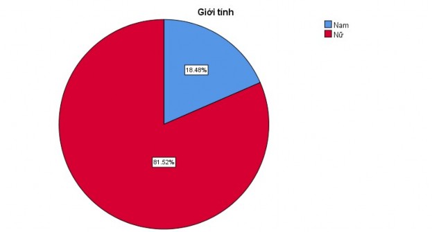 Tuổi Frequenc y Percent Valid Percent Cumulative Percent Valid 30 249 67 7 67 7 67 7 30 – 40 3