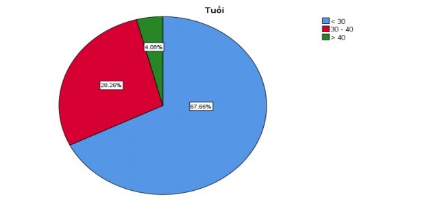 Trình độ chuyên môn Frequenc y Percent Valid Percent Cumulative Percent Valid Cao Đẳng 32 1