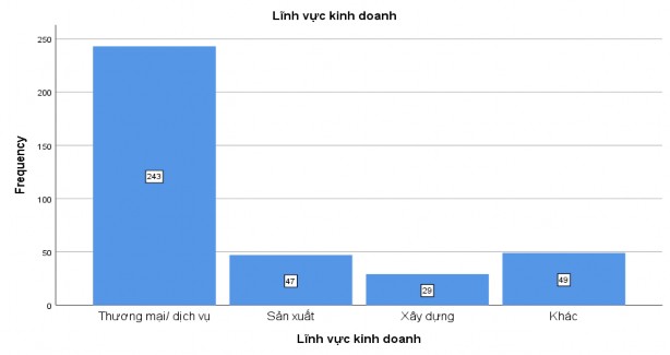 Quy mô DN Frequen cy Percent Valid Percent Cumulative Percent Valid Nhỏ 144 39 1 39 1 39 1 Vừa 4
