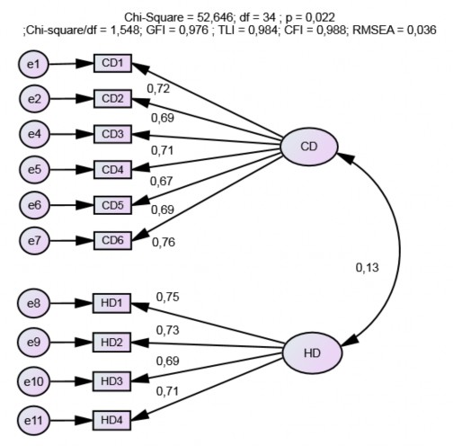 Hình 4 1 Kết quả CFA chuẩn hoá thang đo yêu cầu công việc 112 Nguồn Trích xuất 1