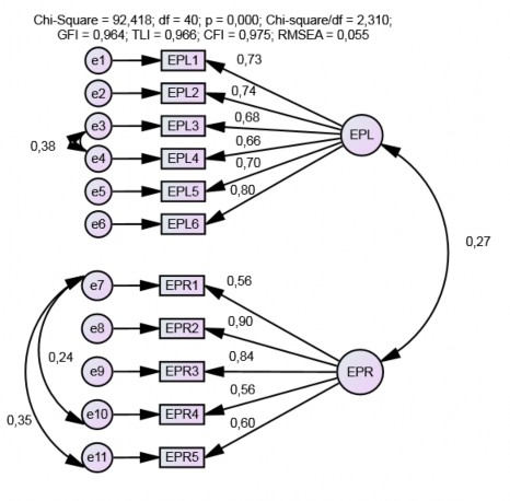 Hình 4 2 Kết quả CFA chuẩn hoá thang đo hành vi cá nhân Nguồn Trích xuất từ 1