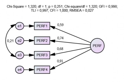 Hình 4 4 Kết quả CFA chuẩn hoá thang đo hiệu quả công việc Nguồn Kết quả xử 3