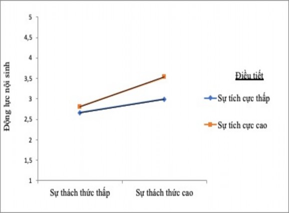 Hình 4 6 Ảnh hưởng của yêu cầu công việc thách thức và tính tích cực lên 1