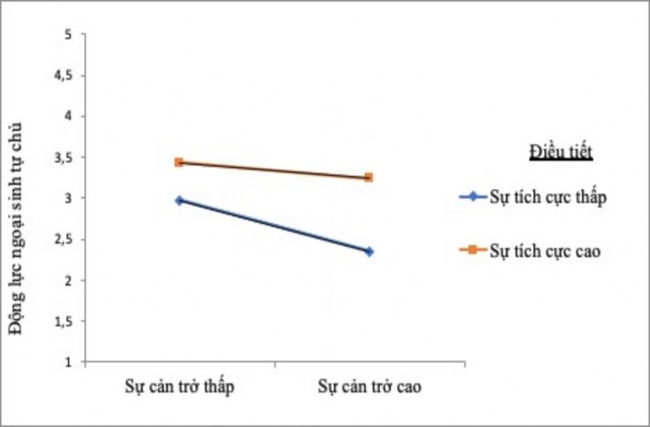 Hình 4 7 Ảnh hưởng của yêu cầu công việc cản trở và tính tích cực lên 2