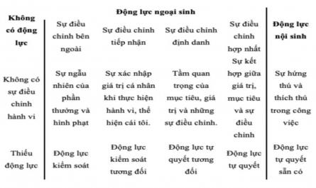 Tính Liên Tục Của Động Lực Tự Quyết Theo Mức Độ Điều Chỉnh Hành Vi.