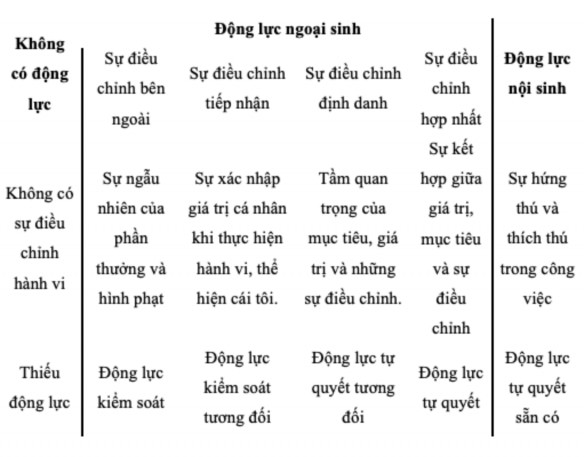 34 Hình 2 1 Tính liên tục của động lực tự quyết theo mức độ điều chỉnh 1