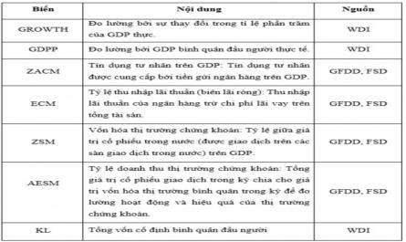 Các Biến Được Sử Dụng Trong Mô Hình Cấu Trúc Tài Chính Và Tăng Trưởng Kinh Tế