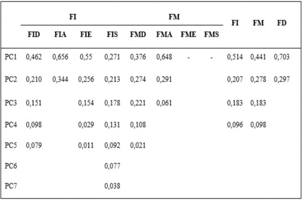 Nguồn Tính toán của tác giả Thống kê mô tả nhóm các biến PTTC được xây 1