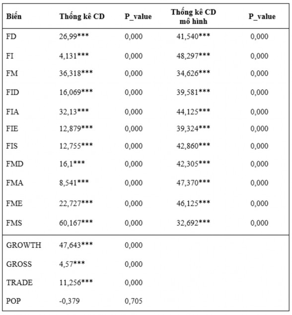4 1 3 Kết quả kiểm định nghiệm đơn vị bảng Kết quả kiểm định nghiệm 3