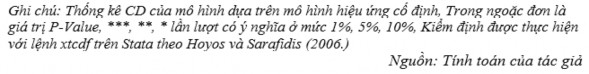 4 1 3 Kết quả kiểm định nghiệm đơn vị bảng Kết quả kiểm định nghiệm 4
