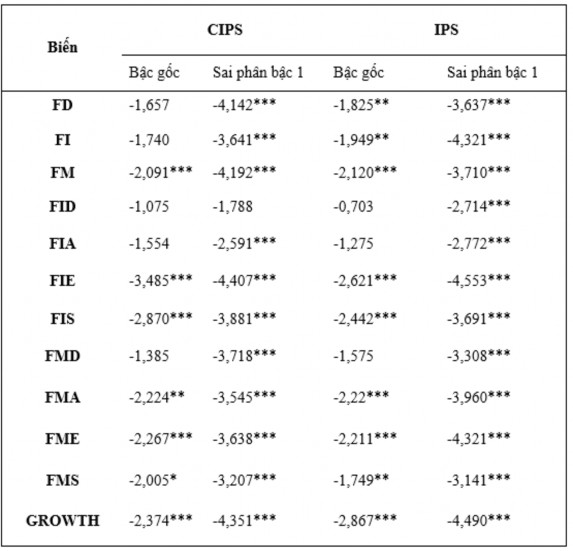 Ghi chú lần lượt có ý nghĩa ở mức 1 5 và 10 Nguồn Tính toán của tác giả 5