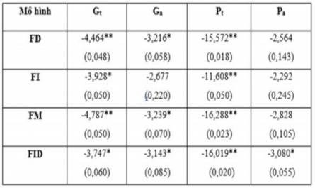 Kết Quả Kiểm Định Tác Động Tuyến Tính Của Pttc Lên Ttkt.