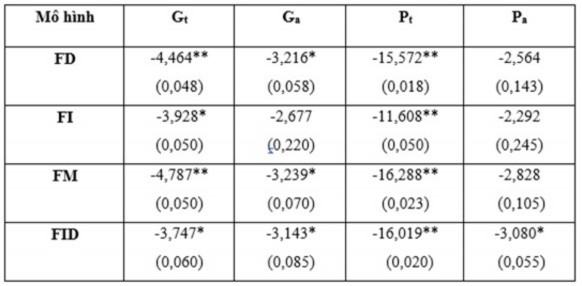 Trước khi thực hiện hai công cụ ước lượng PMG – ARDL hay MG ­ ARDL độ trễ 1