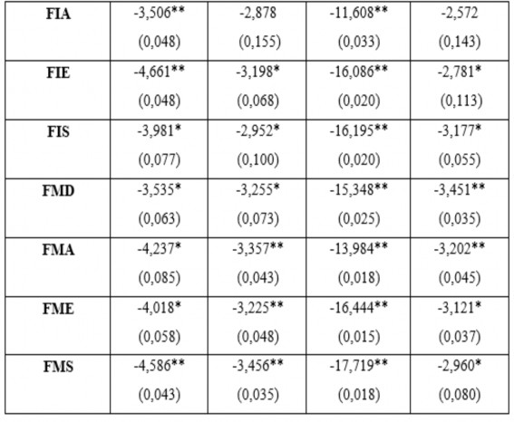 Trước khi thực hiện hai công cụ ước lượng PMG – ARDL hay MG ­ ARDL độ trễ 2