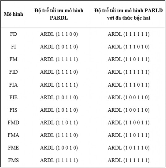 4 1 5 Kết quả kiểm định tác động tuyến tính của PTTC lên TTKT Kết quả thực 4
