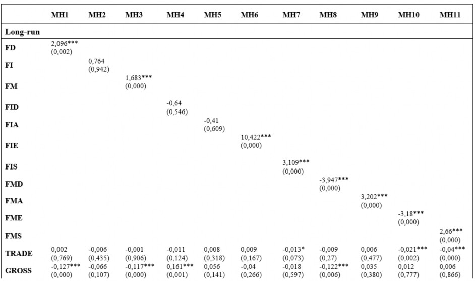 4 1 6 Kết quả kiểm định tác động phi tuyến của PTTC lên TTKT Bảng 4 8 trình 6