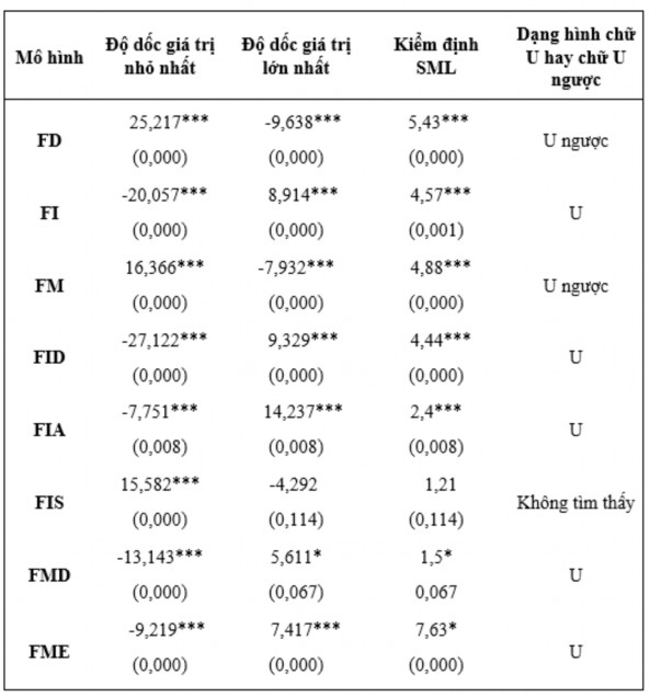 Ước lượng mô hình PARDL đa thức bậc hai Bảng 4 9 Kết quả kiểm định SML 6