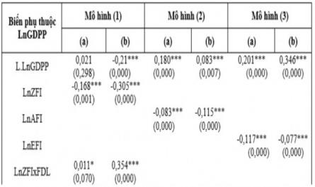 Kết Quả Kiểm Định Mối Quan Hệ Giữa Cấu Trúc Tài Chính Và Phát Triển Kinh Tế