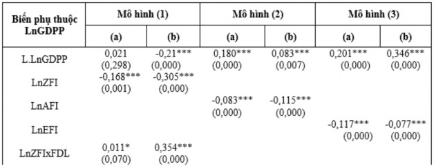 4 2 2 Kết quả kiểm định nhân quả Granger của Dumitrescu và Hurlin với sự phụ 1