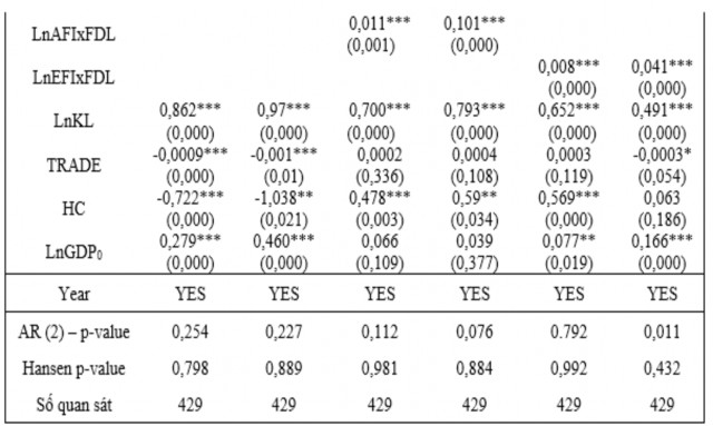 4 2 2 Kết quả kiểm định nhân quả Granger của Dumitrescu và Hurlin với sự phụ 2
