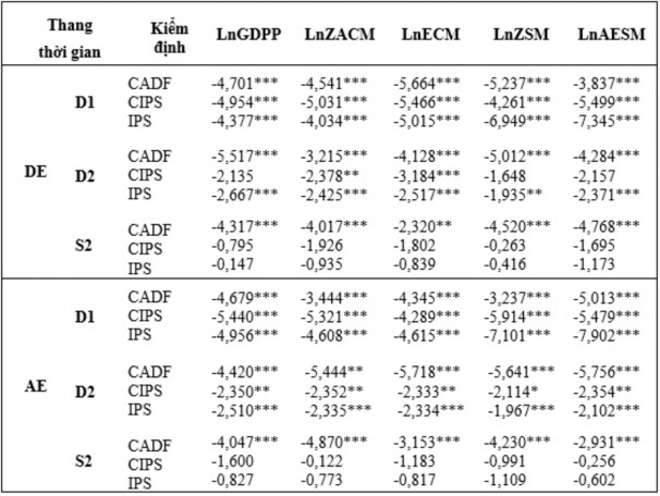 Trước khi đi vào phân tích nhân quả dữ liệu bảng của Dumitrescu­Hurlin luận 5