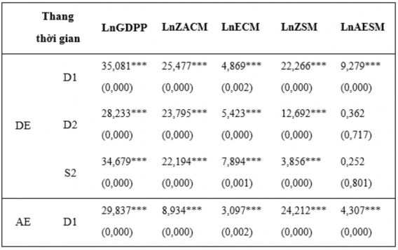 Bảng 4 14 trình bày kết quả kiểm định mối quan hệ nhân quả Dumitrescu­ Hurlin 7