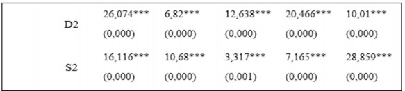 Bảng 4 14 trình bày kết quả kiểm định mối quan hệ nhân quả Dumitrescu­ Hurlin 8
