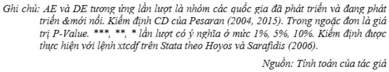 Bảng 4 14 trình bày kết quả kiểm định mối quan hệ nhân quả Dumitrescu­ Hurlin 9